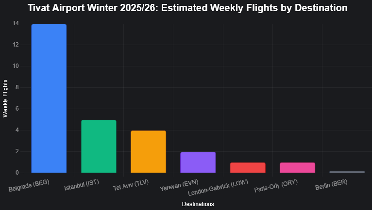 Estimated Weekly Flights by Destination